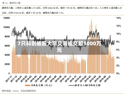 7只科创板股大宗交易成交超5000万元