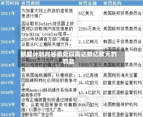 欧盟计划对谷歌处以高达数亿欧元的罚款