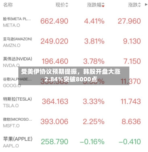 受美伊协议预期提振，韩股开盘大涨2.84%突破8000点