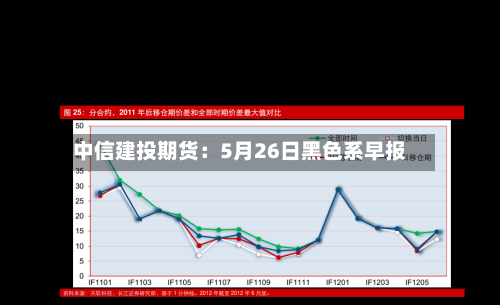 中信建投期货：5月26日黑色系早报