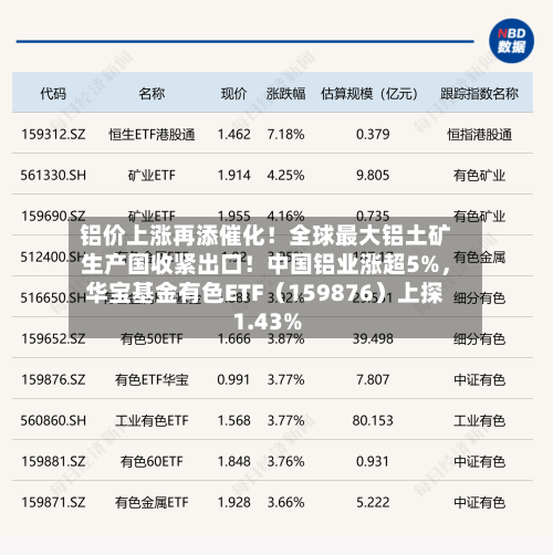 铝价上涨再添催化！全球最大铝土矿生产国收紧出口！中国铝业涨超5%，华宝基金有色ETF（159876）上探1.43%