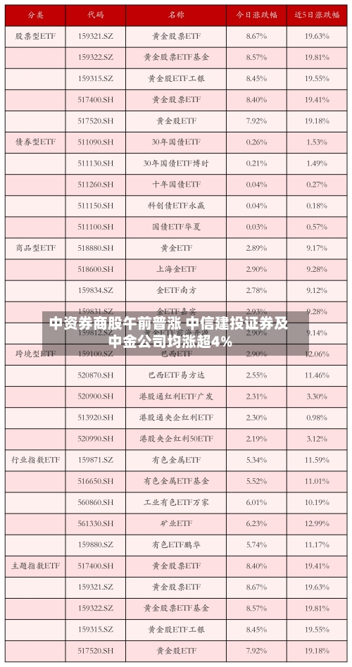 中资券商股午前普涨 中信建投证券及中金公司均涨超4%