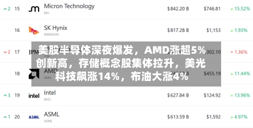 美股半导体深夜爆发，AMD涨超5%创新高，存储概念股集体拉升，美光科技飙涨14%，布油大涨4%