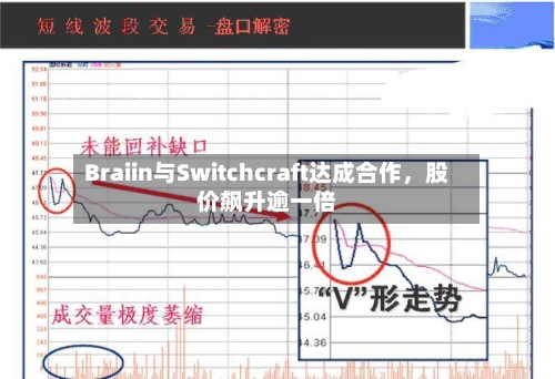 Braiin与Switchcraft达成合作，股价飙升逾一倍