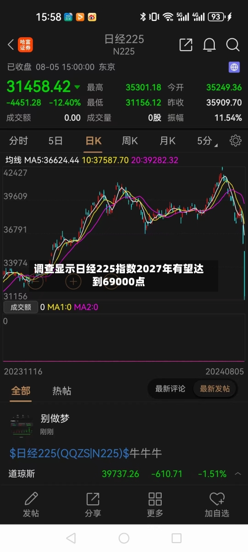 调查显示日经225指数2027年有望达到69000点