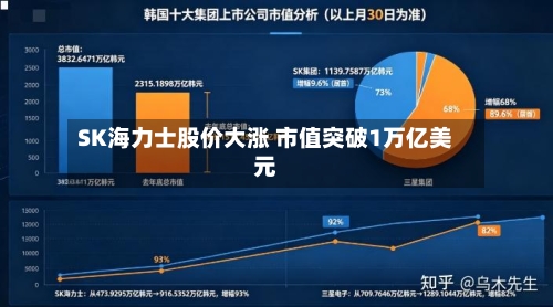 SK海力士股价大涨 市值突破1万亿美元