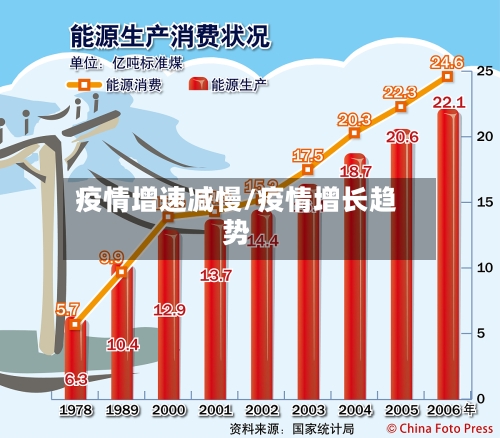 疫情增速减慢/疫情增长趋势