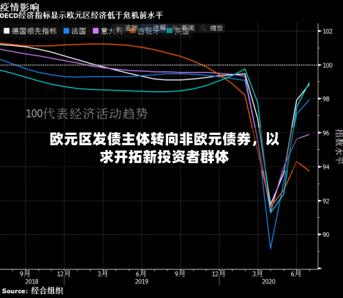 欧元区发债主体转向非欧元债券，以求开拓新投资者群体