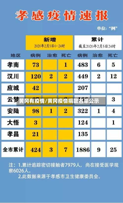 黄冈有疫情/黄冈疫情捐款名单公示