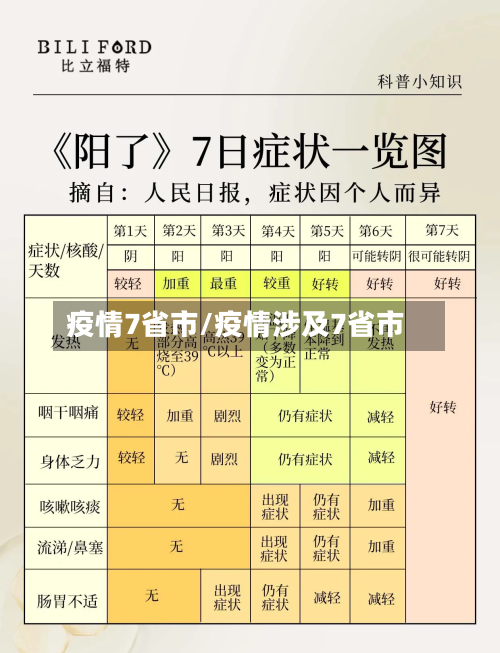 疫情7省市/疫情涉及7省市