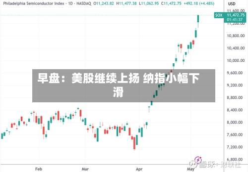 早盘：美股继续上扬 纳指小幅下滑