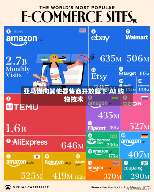 亚马逊向其他零售商开放旗下 AI 购物技术