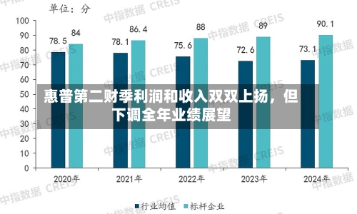 惠普第二财季利润和收入双双上扬，但下调全年业绩展望