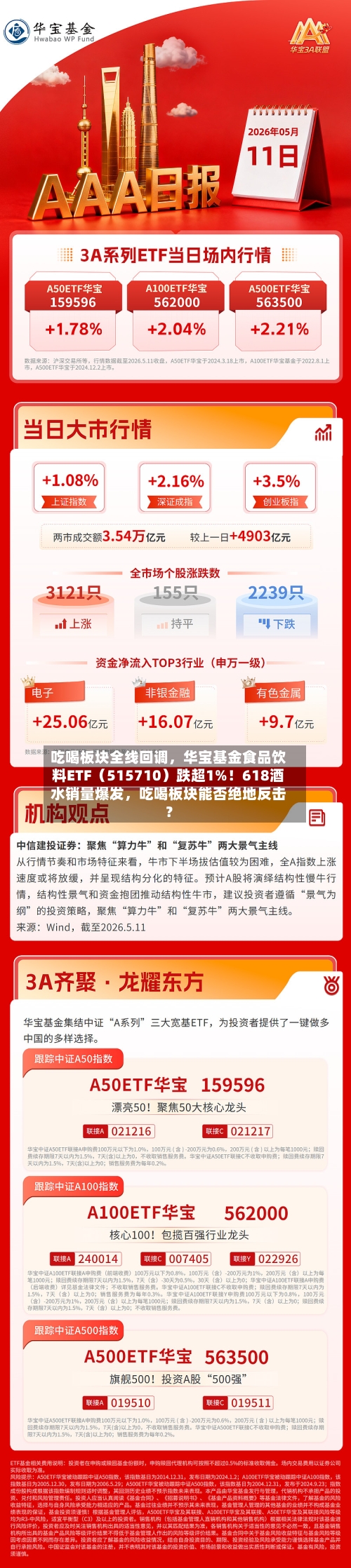 吃喝板块全线回调，华宝基金食品饮料ETF（515710）跌超1%！618酒水销量爆发，吃喝板块能否绝地反击？
