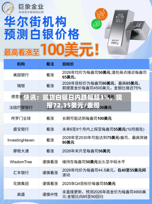 快讯：现货白银日内跌幅超3%，现报72.35美元/盎司