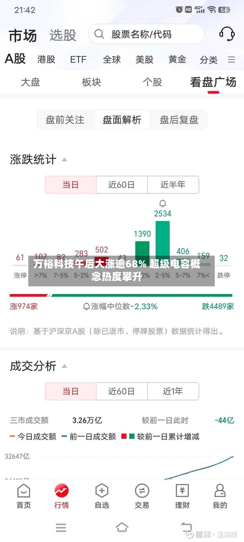 万裕科技午后大涨逾68% 超级电容概念热度攀升