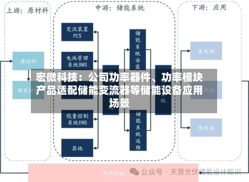 宏微科技：公司功率器件、功率模块产品适配储能变流器等储能设备应用场景