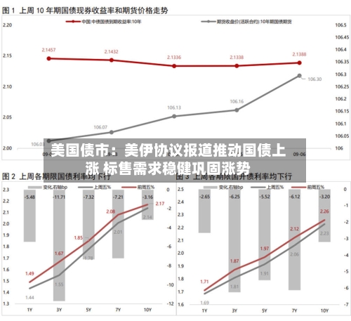 美国债市：美伊协议报道推动国债上涨 标售需求稳健巩固涨势