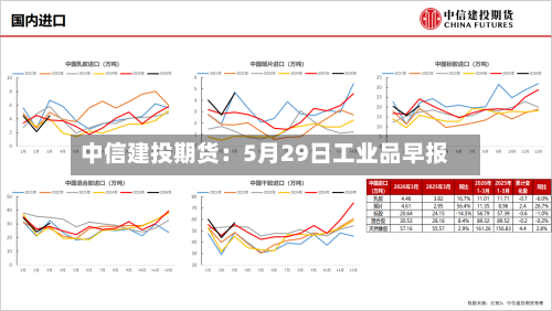 中信建投期货：5月29日工业品早报