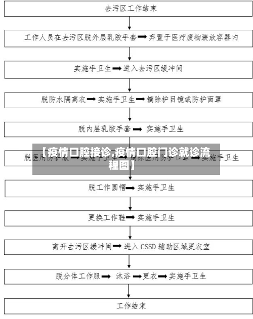 【疫情口腔接诊,疫情口腔门诊就诊流程图】