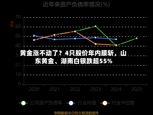 黄金涨不动了？4只股价年内腰斩，山东黄金、湖南白银跌超55%