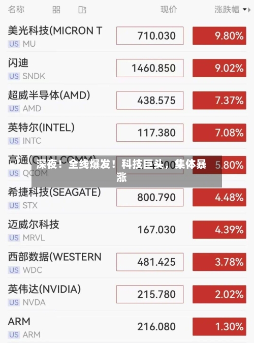 深夜！全线爆发！科技巨头，集体暴涨