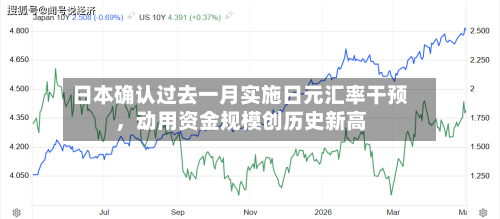 日本确认过去一月实施日元汇率干预，动用资金规模创历史新高