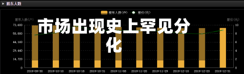 市场出现史上罕见分化