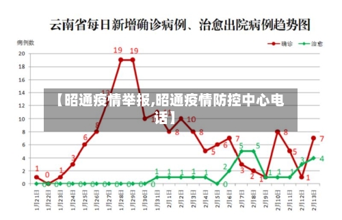【昭通疫情举报,昭通疫情防控中心电话】