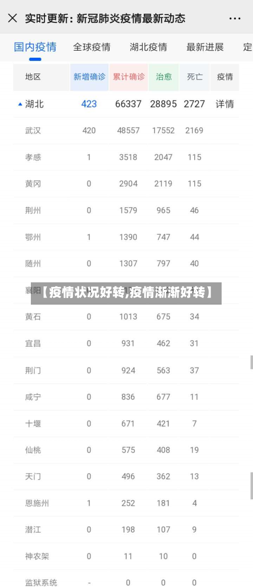【疫情状况好转,疫情渐渐好转】