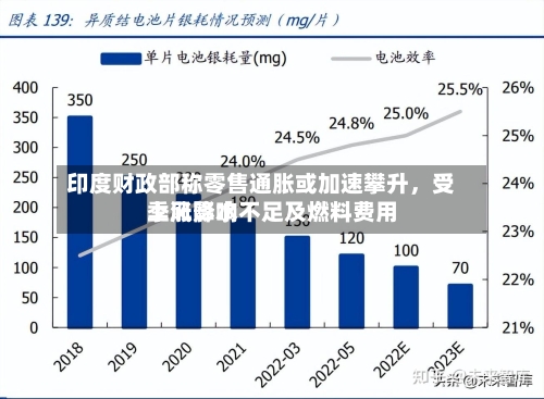印度财政部称零售通胀或加速攀升，受季风降水不足及燃料费用上涨影响