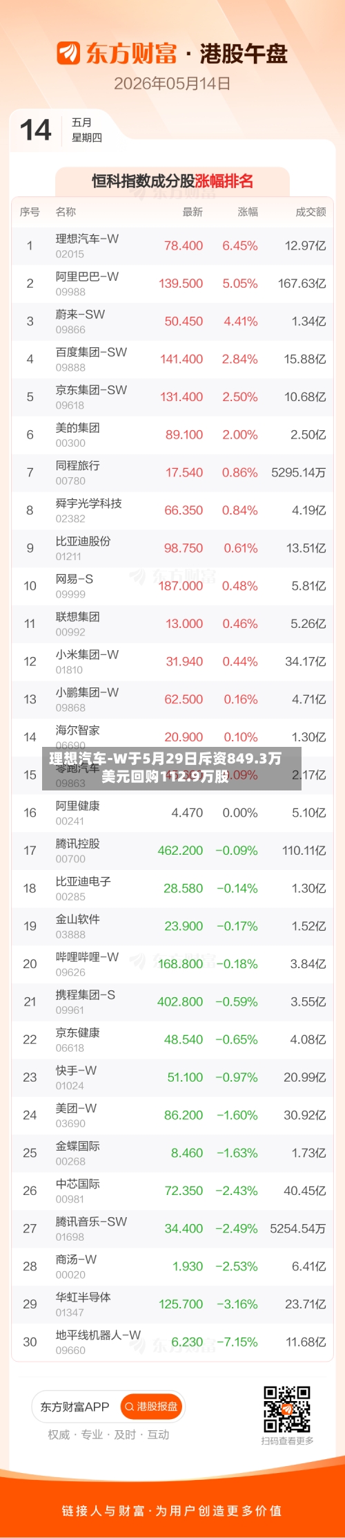 理想汽车-W于5月29日斥资849.3万美元回购112.9万股