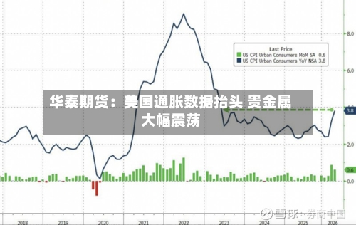华泰期货：美国通胀数据抬头 贵金属大幅震荡