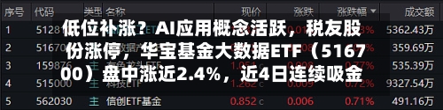 低位补涨？AI应用概念活跃，税友股份涨停，华宝基金大数据ETF（516700）盘中涨近2.4%，近4日连续吸金！
