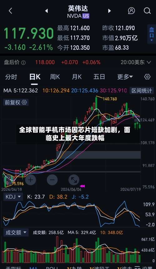 全球智能手机市场因芯片短缺加剧，面临史上最大年度跌幅