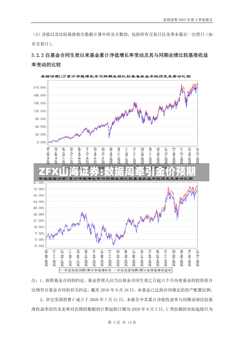 ZFX山海证券:数据周牵引金价预期
