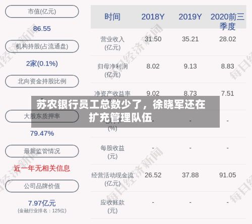 苏农银行员工总数少了，徐晓军还在扩充管理队伍