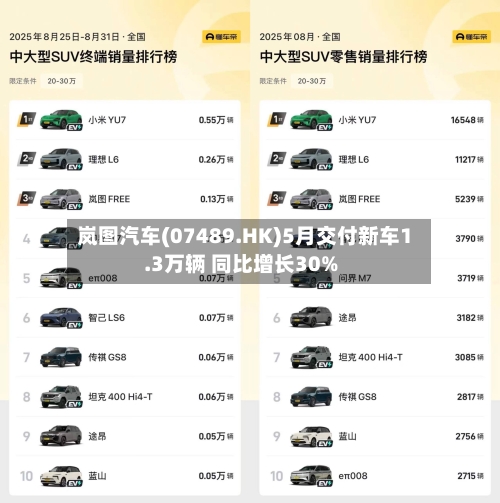 岚图汽车(07489.HK)5月交付新车1.3万辆 同比增长30%