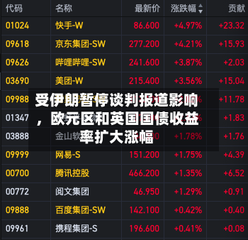 受伊朗暂停谈判报道影响，欧元区和英国国债收益率扩大涨幅