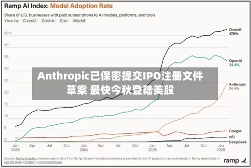 Anthropic已保密提交IPO注册文件草案 最快今秋登陆美股