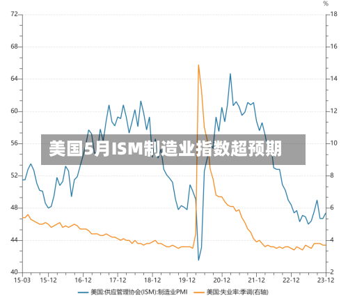 美国5月ISM制造业指数超预期