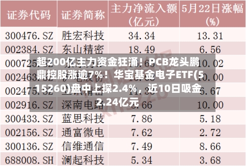 超200亿主力资金狂涌！PCB龙头鹏鼎控股涨逾7%！华宝基金电子ETF(515260)盘中上探2.4%，近10日吸金2.24亿元