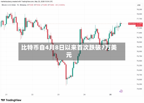 比特币自4月8日以来首次跌破7万美元