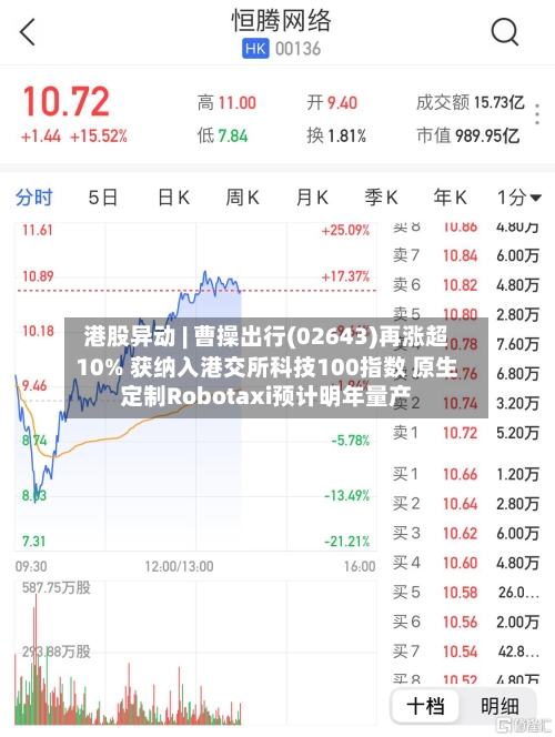 港股异动 | 曹操出行(02643)再涨超10% 获纳入港交所科技100指数 原生定制Robotaxi预计明年量产