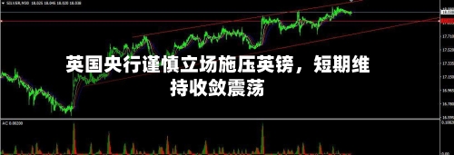 英国央行谨慎立场施压英镑，短期维持收敛震荡