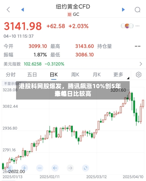 港股科网股爆发，腾讯飙涨10%创5年来单日比较高涨幅