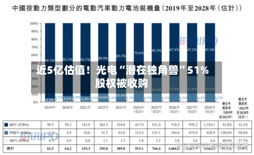 近5亿估值！光电“潜在独角兽”51%股权被收购