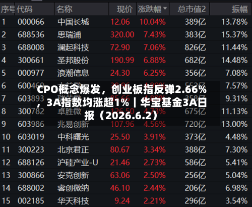 CPO概念爆发，创业板指反弹2.66%，3A指数均涨超1%｜华宝基金3A日报（2026.6.2）