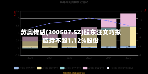 苏奥传感(300507.SZ)股东汪文巧拟减持不超1.12%股份