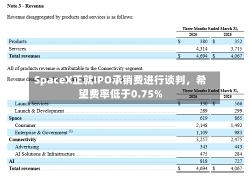 SpaceX正就IPO承销费进行谈判，希望费率低于0.75%